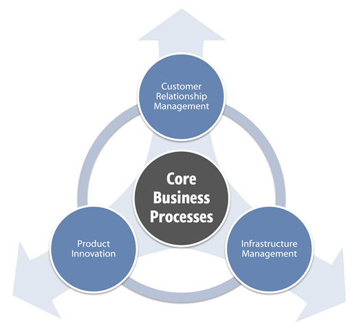 Business cores